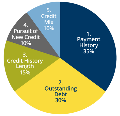 A circle chart displaying how important each of the categories are in determining how FICO® Scores are calculated.