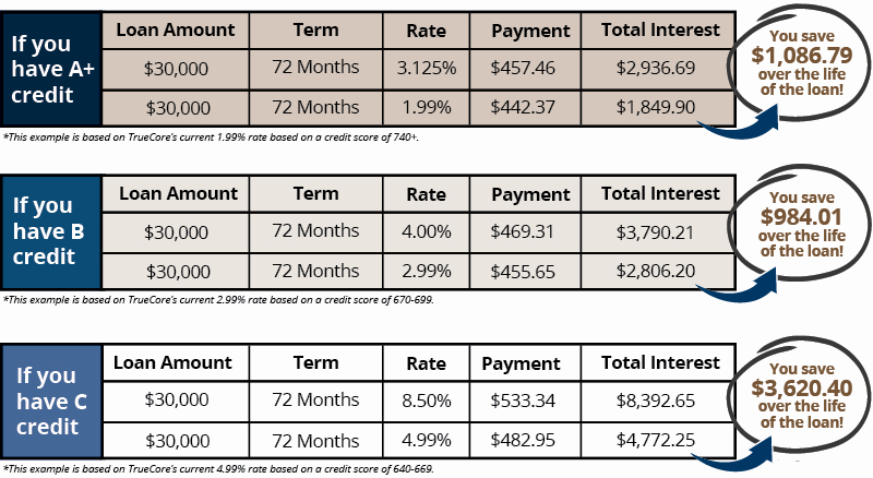 Auto Loans At Truecore